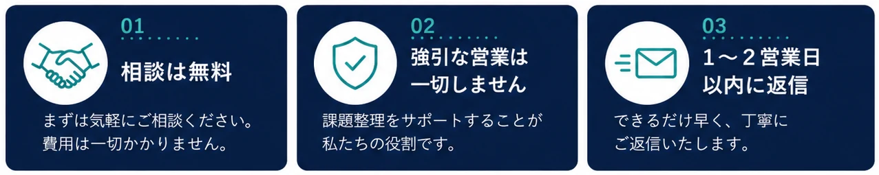 相談は無料／強引な営業は一切しません／1〜2営業日以内に返信