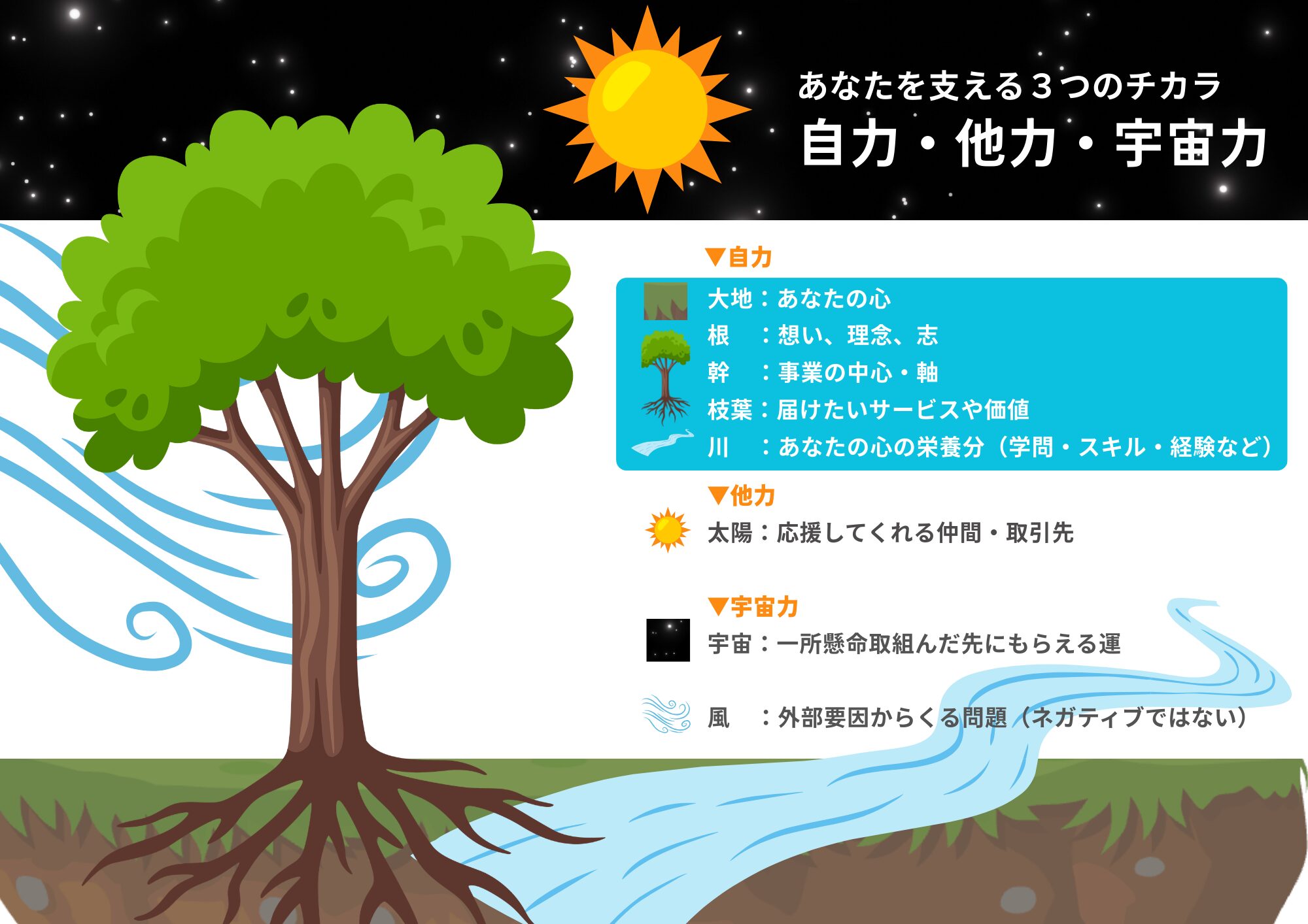 事業を一本の木で考える：根っこ（Why）・幹（How）・枝葉（What）・自力・他力・宇宙力