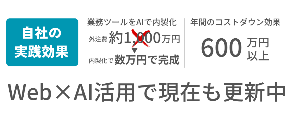 自社の実践効果 業務ツールをAIで内製化 外注費約1,000万円を数万円で完成 年間コストダウン効果600万円以上