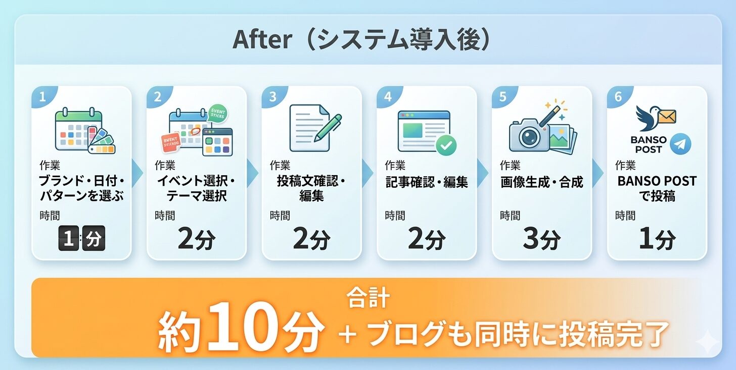SNS投稿作業のAfter（システム導入後）フロー図