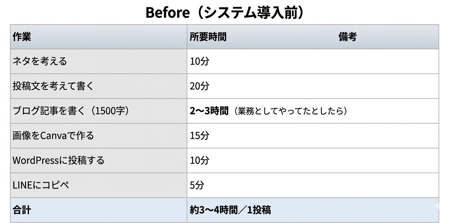 SNS投稿作業のBefore（システム導入前）時間表