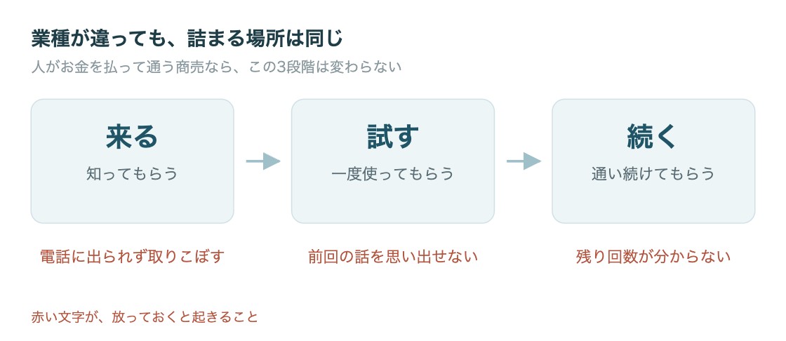 来る・試す・続くの3段階と、それぞれで詰まる場所